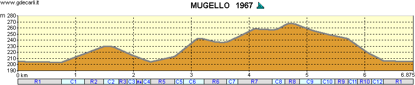 Mugello, proposal December 1967: full course